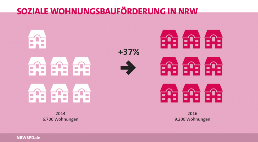 Gutes Wohnen Nrwspd